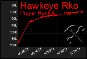 Total Graph of Hawkeye Rko
