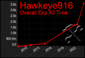 Total Graph of Hawkeye916