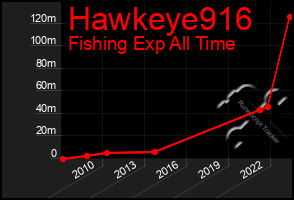 Total Graph of Hawkeye916