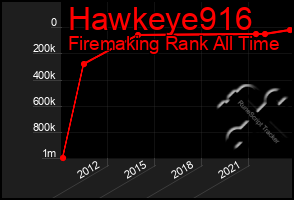 Total Graph of Hawkeye916