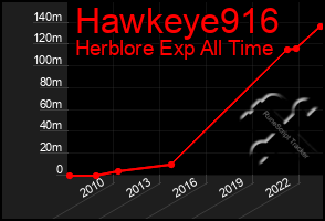 Total Graph of Hawkeye916