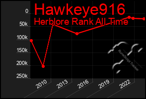 Total Graph of Hawkeye916