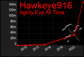 Total Graph of Hawkeye916