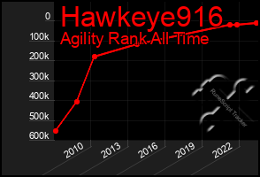 Total Graph of Hawkeye916