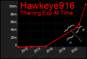 Total Graph of Hawkeye916