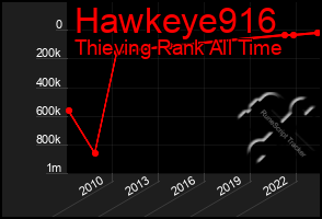 Total Graph of Hawkeye916