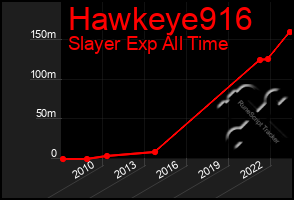 Total Graph of Hawkeye916