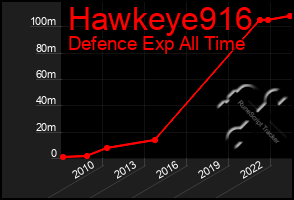 Total Graph of Hawkeye916