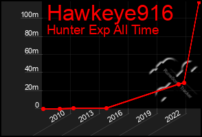 Total Graph of Hawkeye916