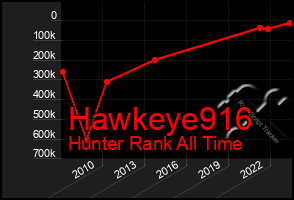 Total Graph of Hawkeye916