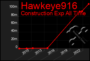 Total Graph of Hawkeye916