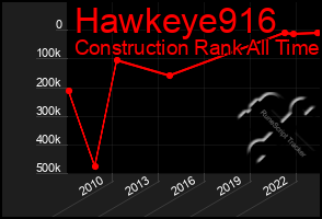 Total Graph of Hawkeye916