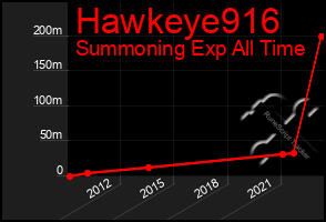 Total Graph of Hawkeye916