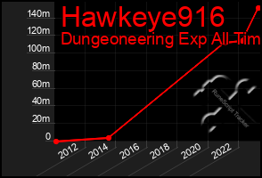 Total Graph of Hawkeye916