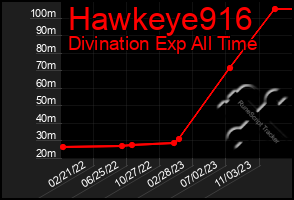 Total Graph of Hawkeye916