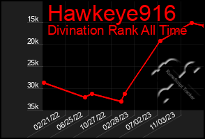 Total Graph of Hawkeye916