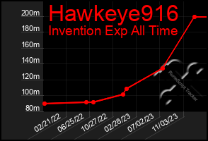 Total Graph of Hawkeye916