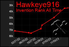 Total Graph of Hawkeye916