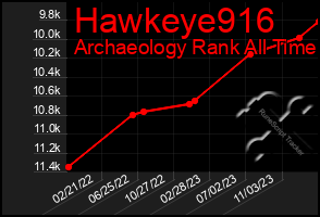 Total Graph of Hawkeye916