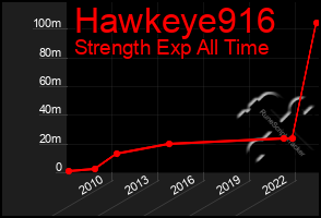 Total Graph of Hawkeye916