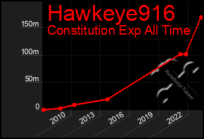 Total Graph of Hawkeye916