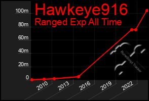 Total Graph of Hawkeye916