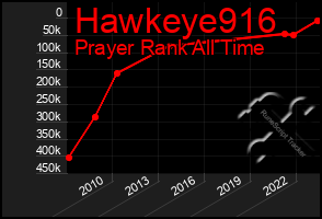 Total Graph of Hawkeye916