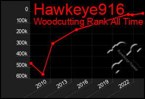 Total Graph of Hawkeye916