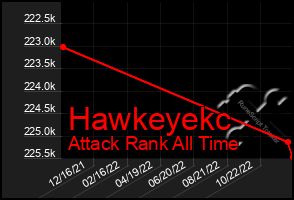 Total Graph of Hawkeyekc