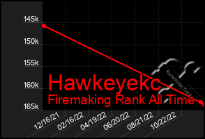 Total Graph of Hawkeyekc