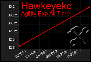 Total Graph of Hawkeyekc