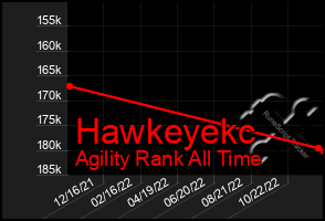 Total Graph of Hawkeyekc