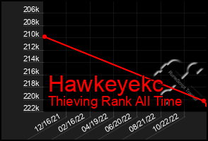 Total Graph of Hawkeyekc