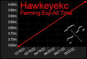 Total Graph of Hawkeyekc