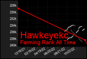 Total Graph of Hawkeyekc