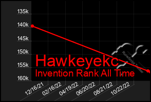 Total Graph of Hawkeyekc