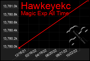 Total Graph of Hawkeyekc