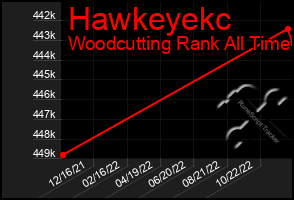 Total Graph of Hawkeyekc