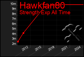 Total Graph of Hawkfan80