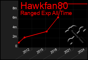 Total Graph of Hawkfan80