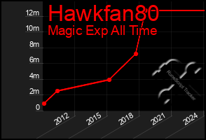 Total Graph of Hawkfan80