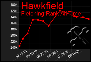 Total Graph of Hawkfield