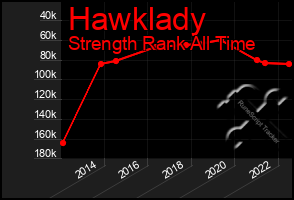 Total Graph of Hawklady