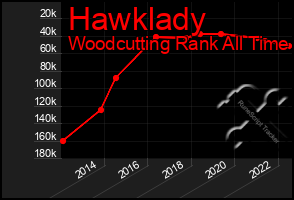 Total Graph of Hawklady