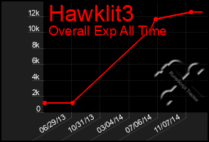 Total Graph of Hawklit3