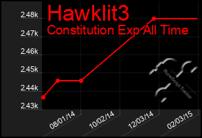 Total Graph of Hawklit3