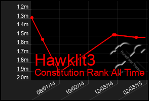 Total Graph of Hawklit3