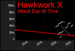 Total Graph of Hawkwork X
