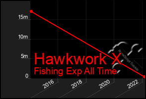 Total Graph of Hawkwork X