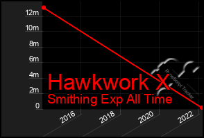 Total Graph of Hawkwork X